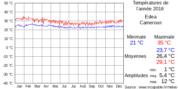 Températures de l'année 2016 pour Edea, Cameroun