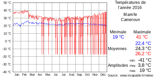 Températures de l'année 2016 pour Mamfe, Cameroun