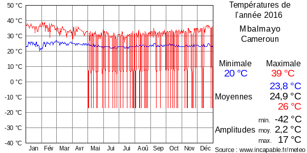 Températures de l'année 2016 pour Mbalmayo, Cameroun