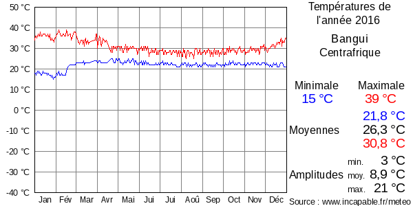 Températures de l'année 2016 pour Bangui, Centrafrique