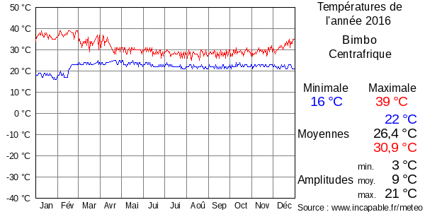 Températures de l'année 2016 pour Bimbo, Centrafrique
