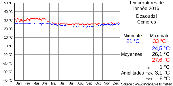 Températures de l'année 2016 pour Dzaoudzi, Comores