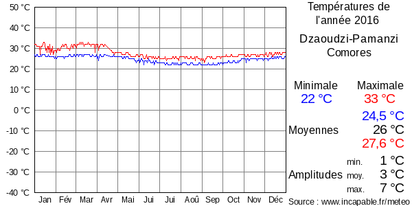 Températures de l'année 2016 pour Dzaoudzi-Pamanzi, Comores