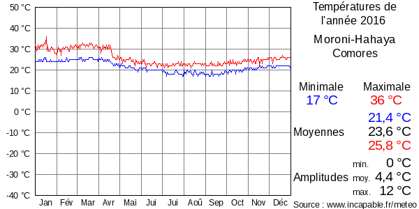 Températures de l'année 2016 pour Moroni-Hahaya, Comores
