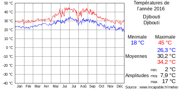 Températures de l'année 2016 pour Djibouti, Djibouti