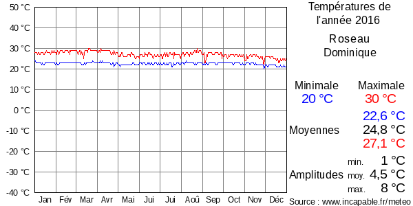 Températures de l'année 2016 pour Roseau, Dominique