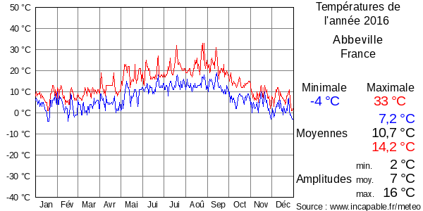 Températures de l'année 2016 pour Abbeville, France