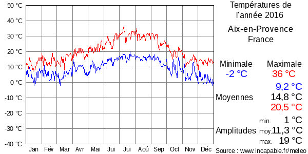 Températures de l'année 2016 pour Aix-en-Provence, France