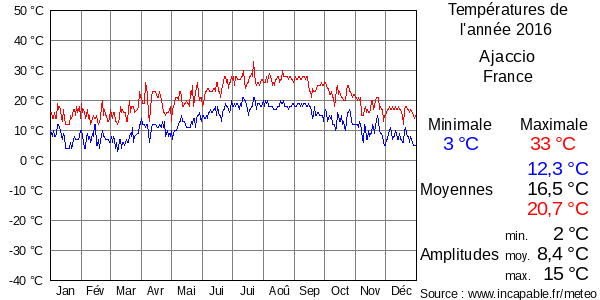 Températures de l'année 2016 pour Ajaccio, France