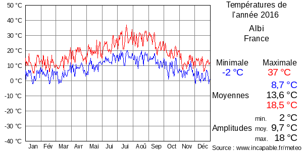 Températures de l'année 2016 pour Albi, France