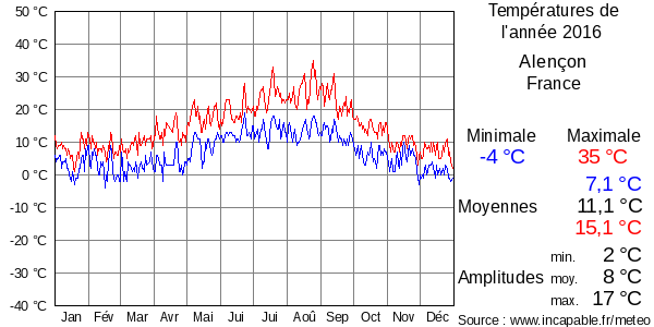 Températures de l'année 2016 pour Alençon, France