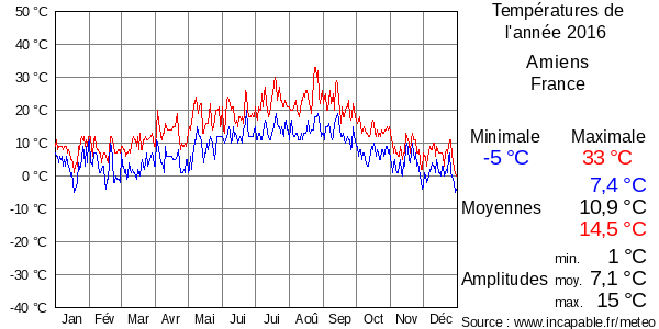 Températures de l'année 2016 pour Amiens, France