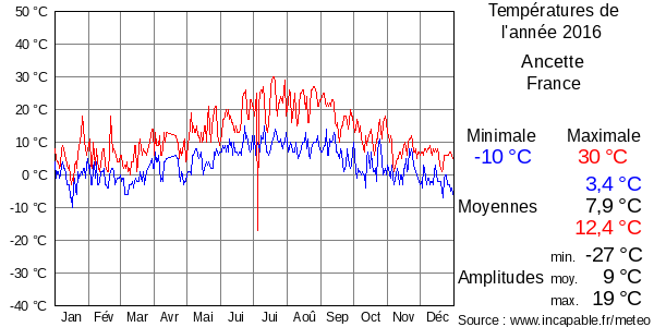 Températures de l'année 2016 pour Ancette, France