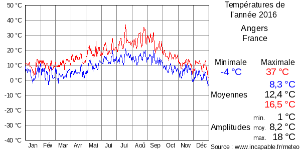 Températures de l'année 2016 pour Angers, France