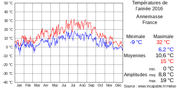 Températures de l'année 2016 pour Annemasse, France