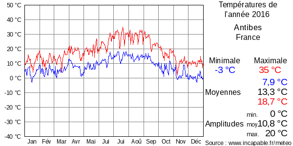 Températures de l'année 2016 pour Antibes, France