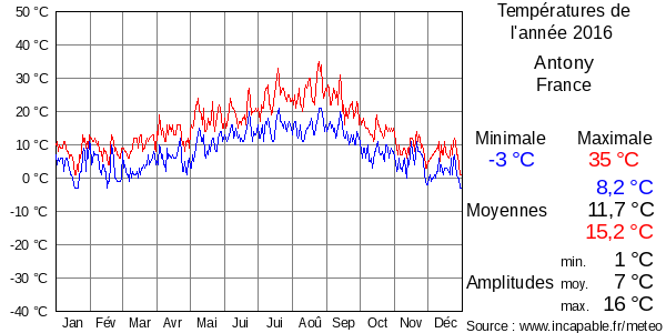 Températures de l'année 2016 pour Antony, France