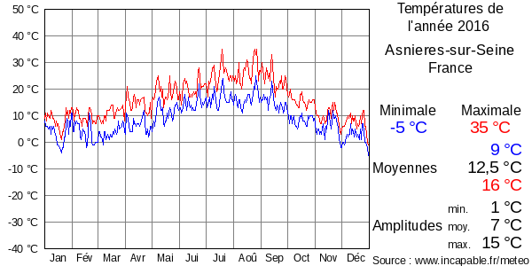 Températures de l'année 2016 pour Asnieres-sur-Seine, France