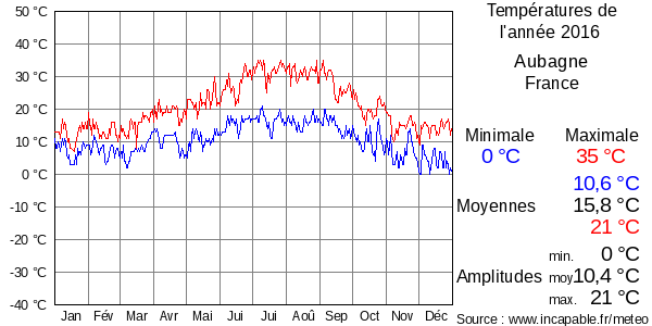 Températures de l'année 2016 pour Aubagne, France