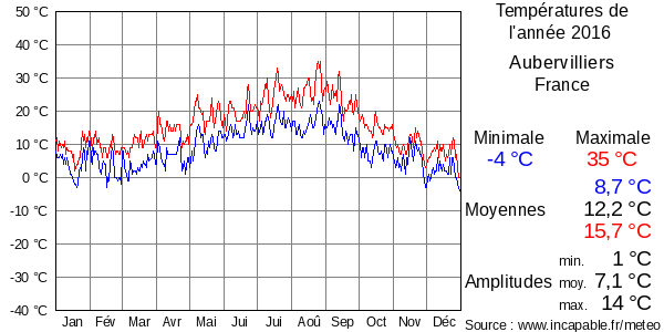Températures de l'année 2016 pour Aubervilliers, France