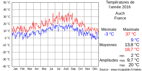 Températures de l'année 2016 pour Auch, France