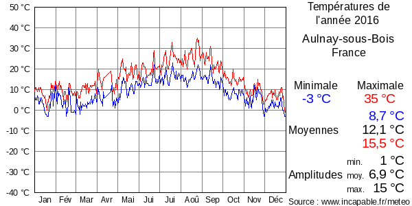 Températures de l'année 2016 pour Aulnay-sous-Bois, France