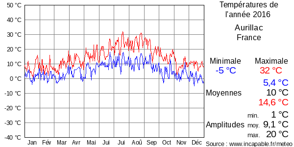 Températures de l'année 2016 pour Aurillac, France