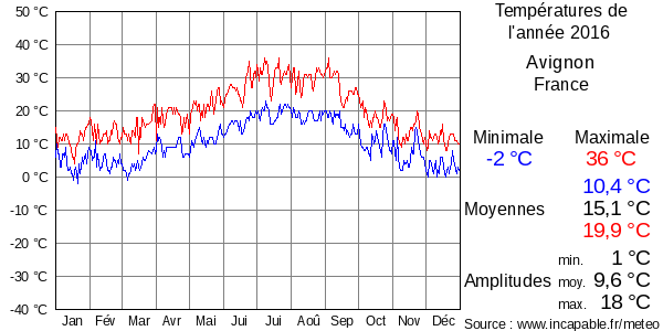 Températures de l'année 2016 pour Avignon, France