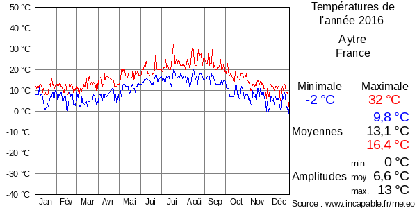 Températures de l'année 2016 pour Aytre, France