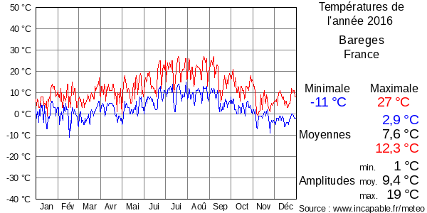Températures de l'année 2016 pour Bareges, France