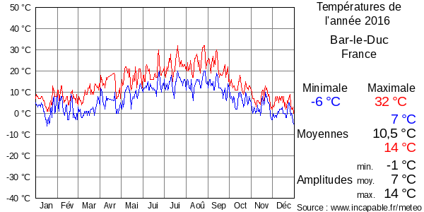 Températures de l'année 2016 pour Bar-le-Duc, France