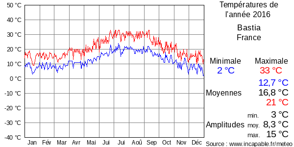 Températures de l'année 2016 pour Bastia, France