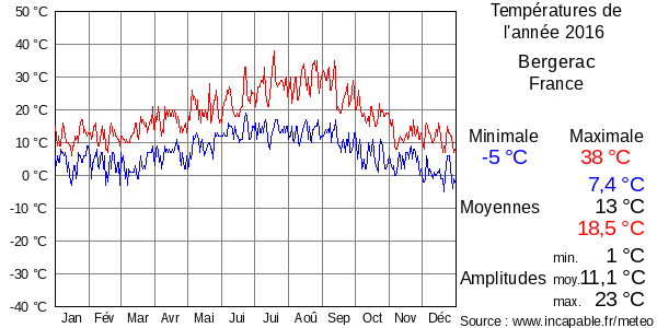 Températures de l'année 2016 pour Bergerac, France