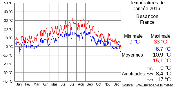Températures de l'année 2016 pour Besancon, France
