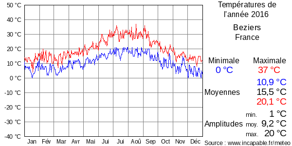Températures de l'année 2016 pour Beziers, France