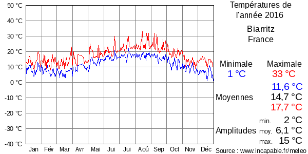 Températures de l'année 2016 pour Biarritz, France