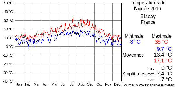 Températures de l'année 2016 pour Biscay, France