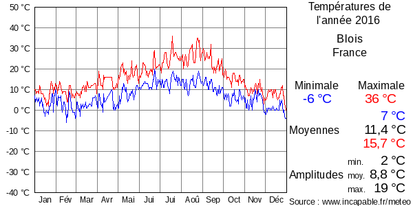 Températures de l'année 2016 pour Blois, France