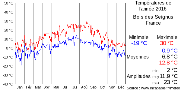 Températures de l'année 2016 pour Bois des Seignus, France