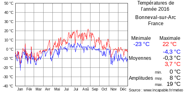 Températures de l'année 2016 pour Bonneval-sur-Arc, France