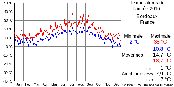 Températures de l'année 2016 pour Bordeaux, France
