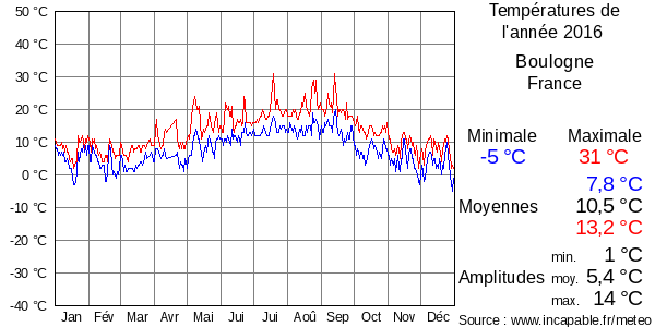 Températures de l'année 2016 pour Boulogne, France