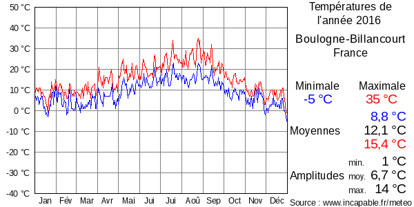 Températures de l'année 2016 pour Boulogne-Billancourt, France