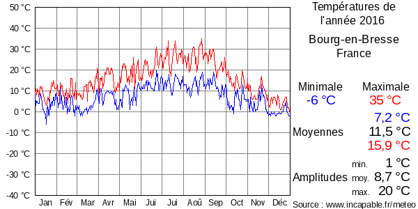 Températures de l'année 2016 pour Bourg-en-Bresse, France