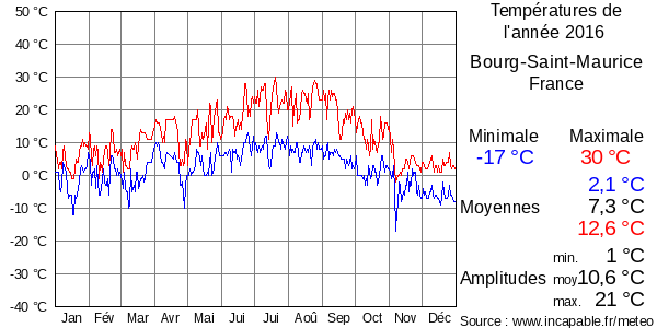 Températures de l'année 2016 pour Bourg-Saint-Maurice, France