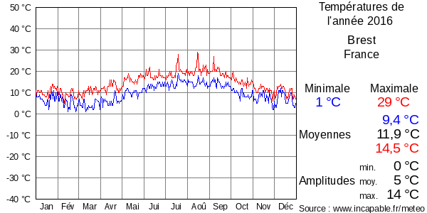 Températures de l'année 2016 pour Brest, France
