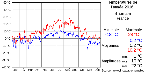 Températures de l'année 2016 pour Briançon, France