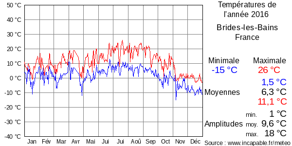 Températures de l'année 2016 pour Brides-les-Bains, France