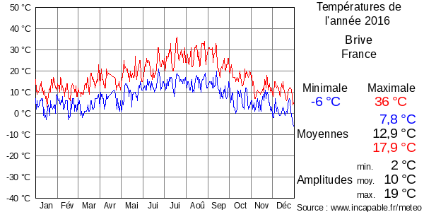 Températures de l'année 2016 pour Brive, France