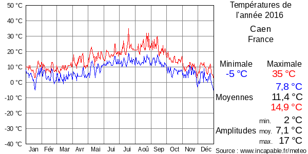 Températures de l'année 2016 pour Caen, France